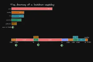 Thumbnail image showing a graphic that resembles a horizontally stacked bar chart, where each section of the bar is an event e.g. reading, watching TV.
